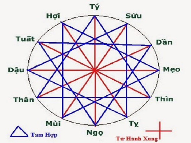 Tam hợp, tứ hành xung nên được lưu ý khi đặt tên con trai họ Nguyễn - Ảnh Internet