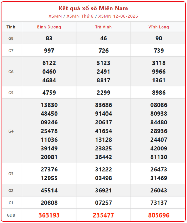 Kết quả xổ số miền Nam ngày 12/6/2026
