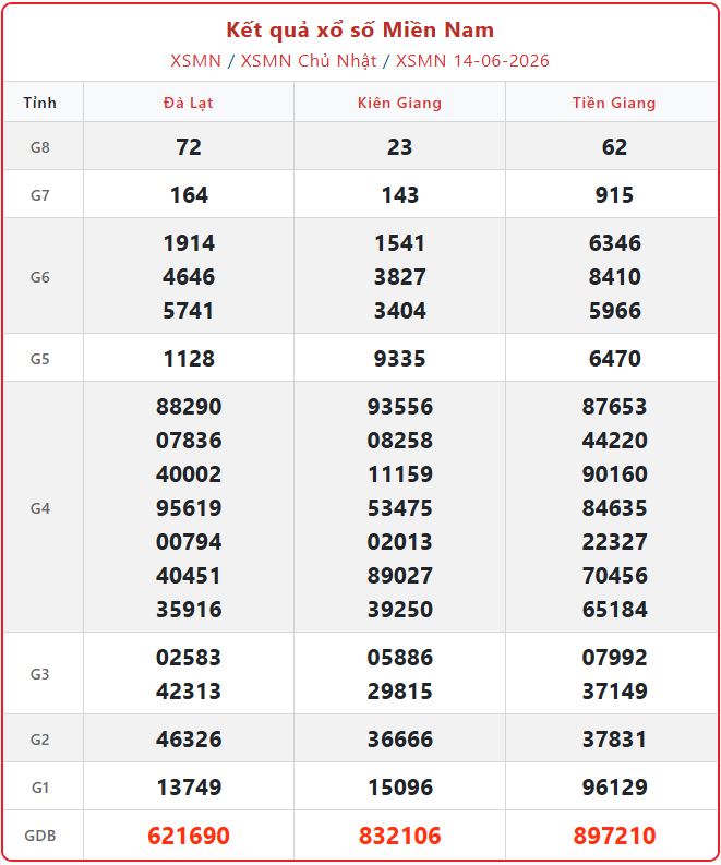Kết quả xổ số miền Nam ngày 14/6/2026