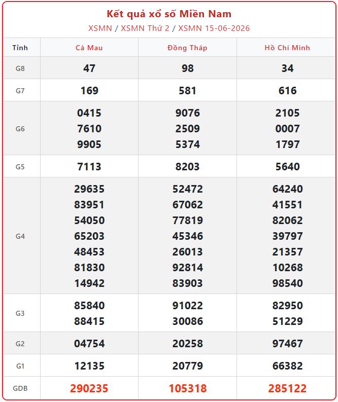 Kết quả xổ số miền Nam ngày 15/6/2026