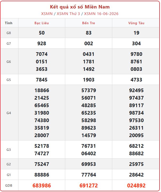 Kết quả xổ số miền Nam ngày 16/6/2026