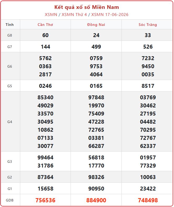 kết quả XSMN ngày 17/6/2026
