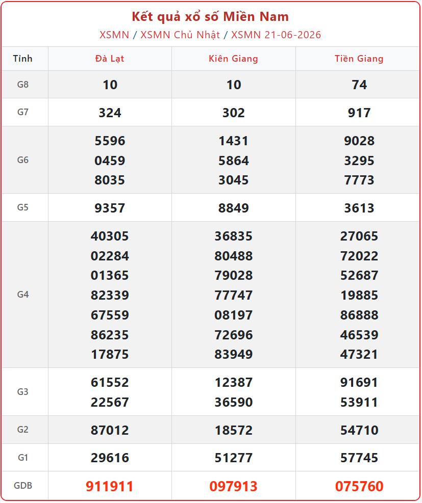 kết quả xổ số miền Nam ngày 21/6