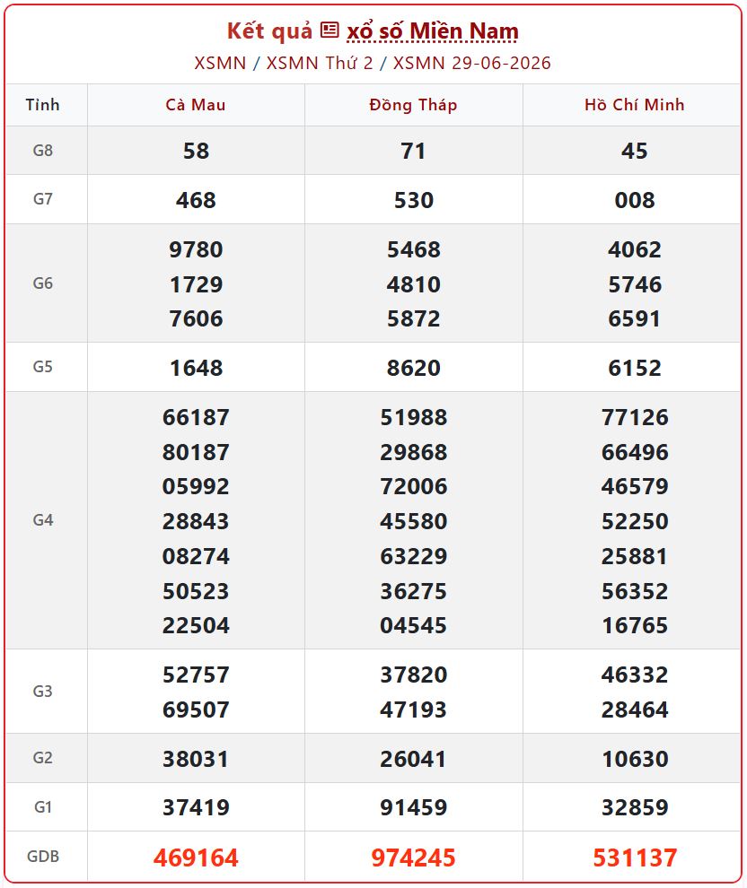 KQXS Miền Nam ngày 29/6