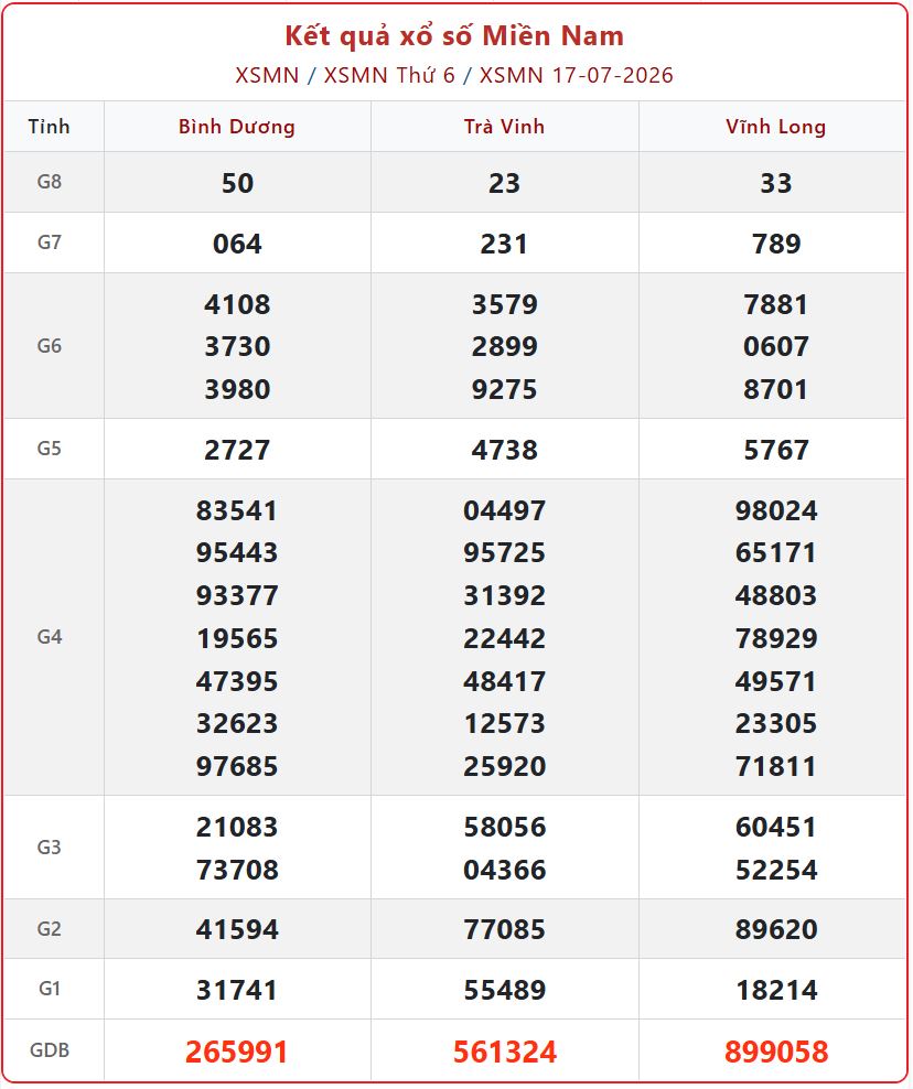 KQXS Miền Nam ngày 17/7