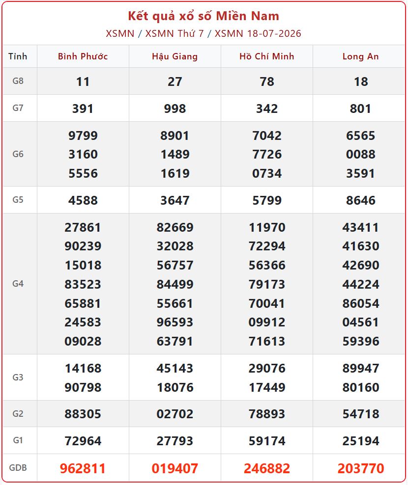 KQXS Miền Nam ngày 18/7
