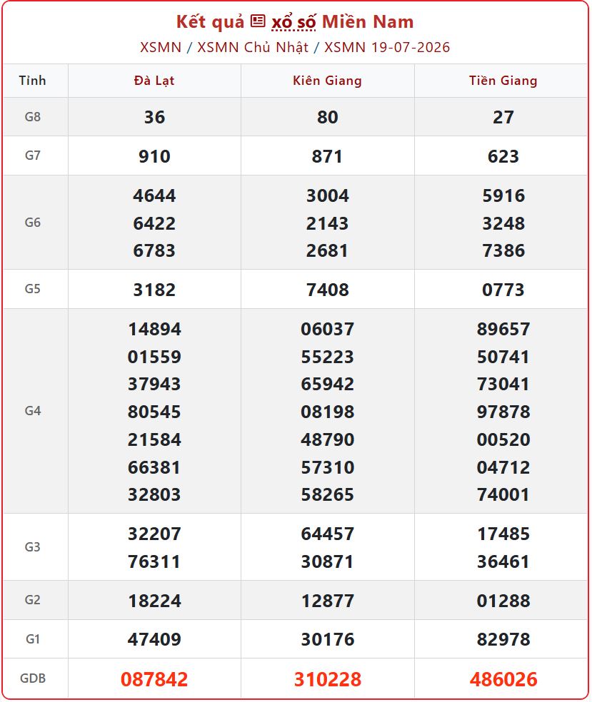 KQXS Miền Nam ngày 19/7