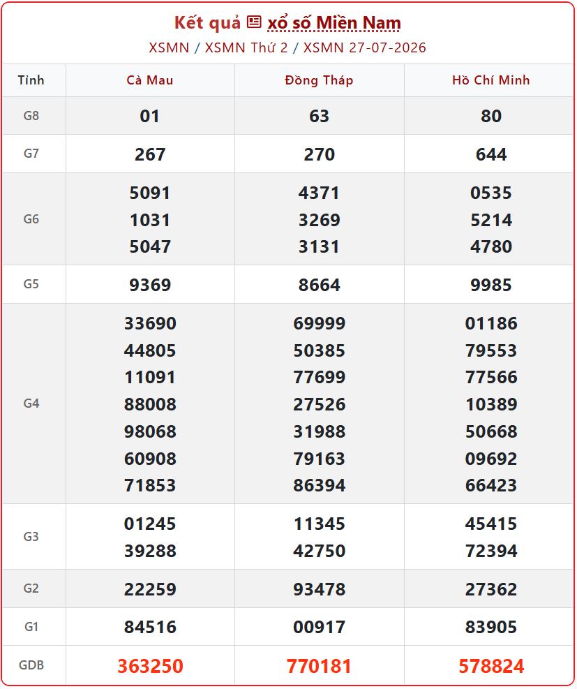 kết quả xổ số miền Nam ngày 27/7