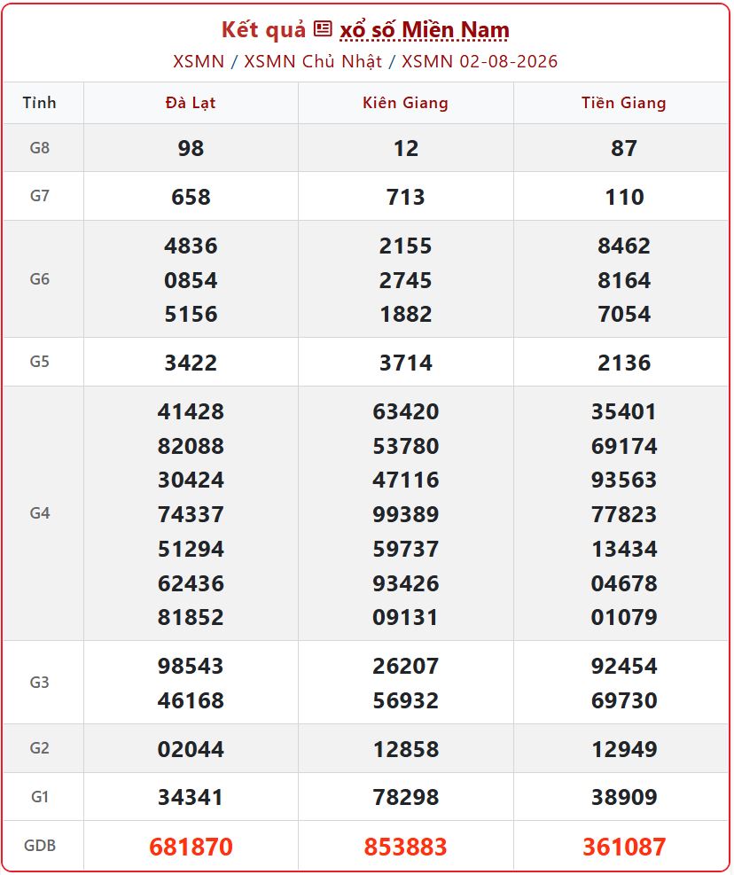Trực tiếp KQXS Miền Nam ngày 2/8/2026: Hướng dẫn nhận thưởng chi tiết